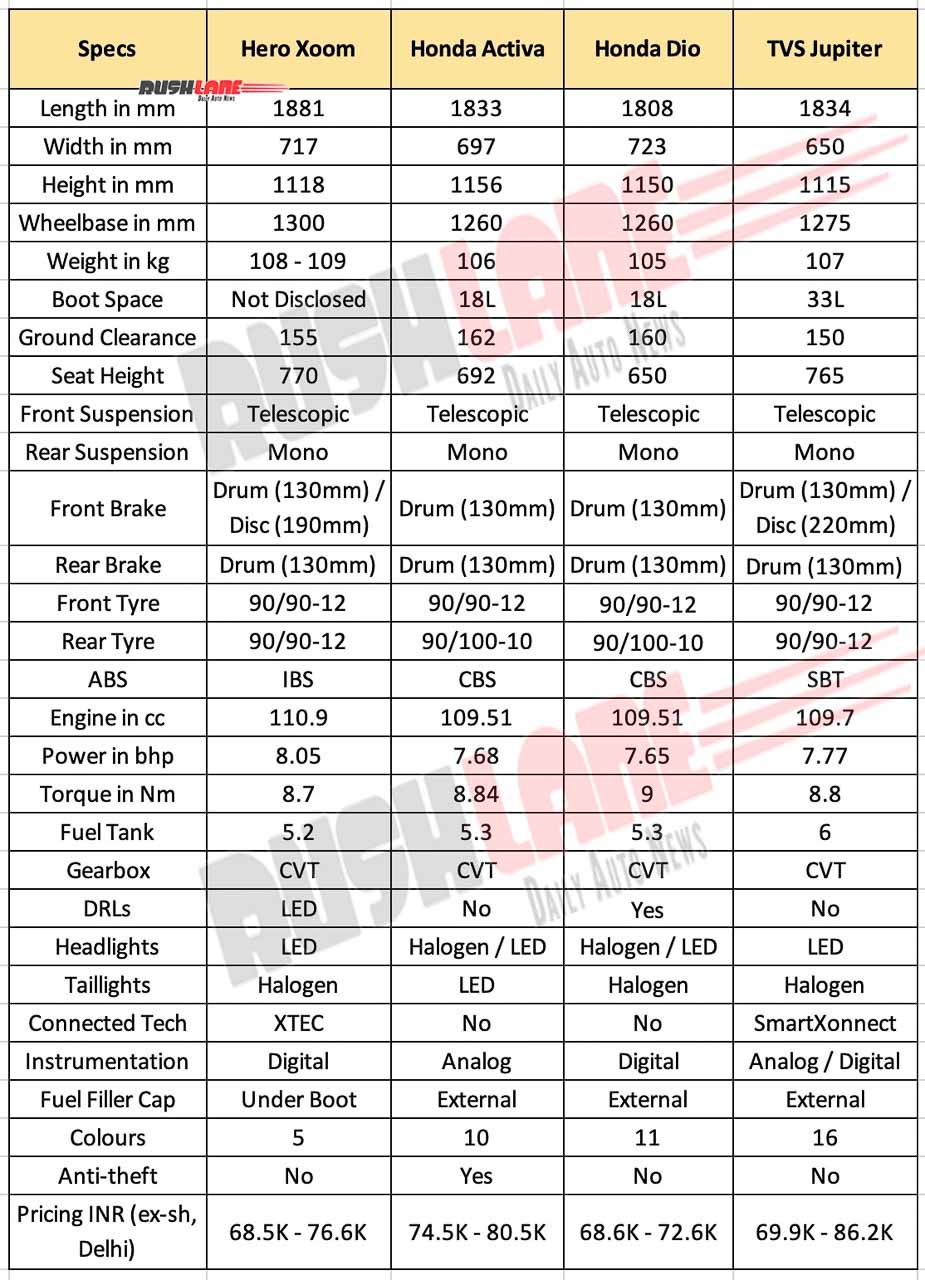 Hero Xoom vs Honda Activa 6G: Price, tech and performance