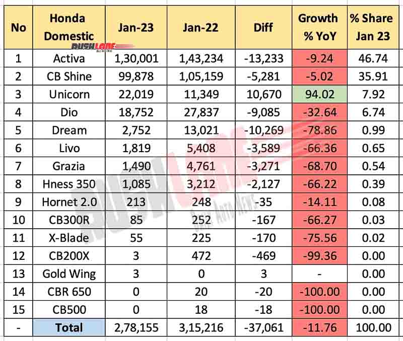 Honda 2W Sales Breakup Jan 2023 – Activa, Unicorn, Dio, Dream, Livo