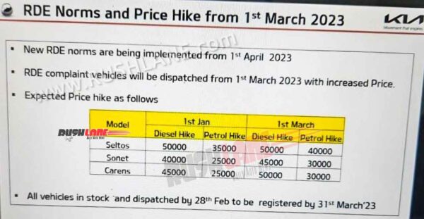 Kia Car Price Hike Mar 2023 - New RDE Norms Effect
