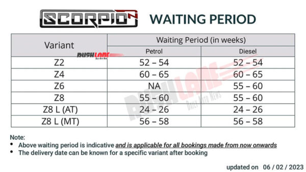 Mahindra Scorpio N Waiting Period Feb 2023