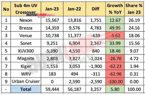 Sub 4m SUV Sales Jan 2023 vs Jan 2022 - YoY Analysis