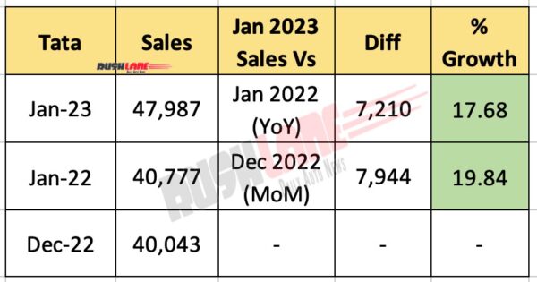 Tata Car Sales Jan 2023