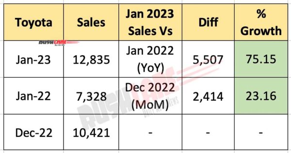 Toyota Car Sales Jan 2023 600x315 