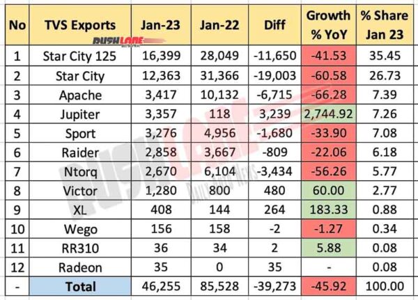 TVS Exports Jan 2023