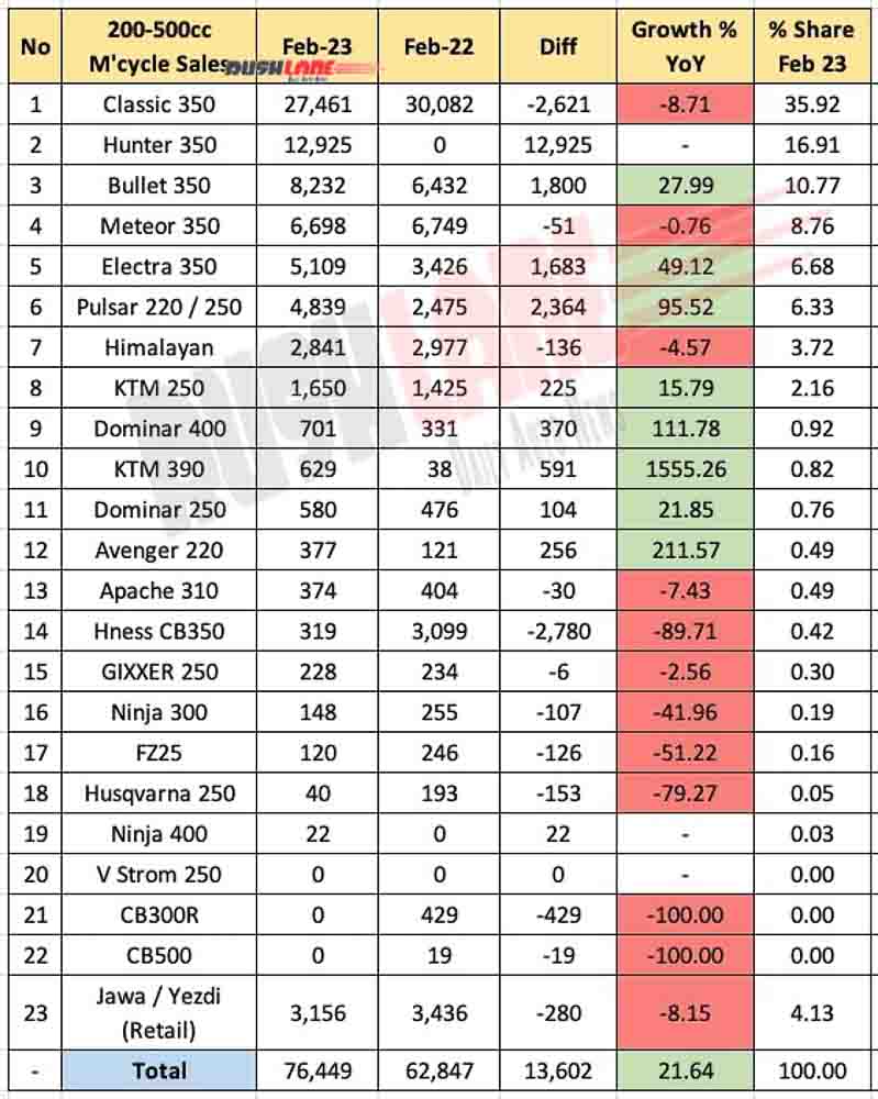 200cc - 500cc Motorcycle Sales Feb 2023 vs Feb 2022 - YoY performance