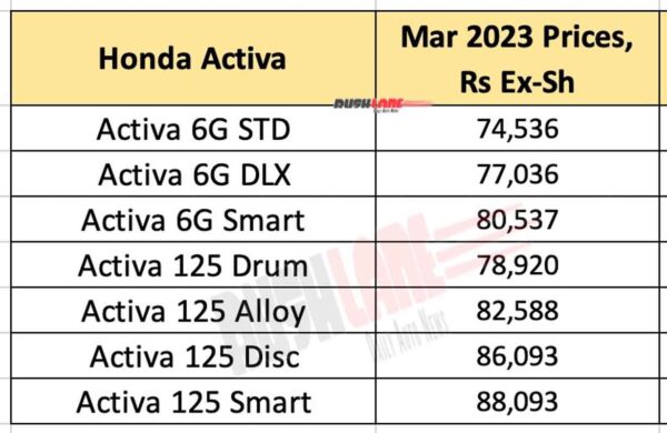 2023 Honda Activa 125 launches in India with 5 vibrant colours: Price &  Specifications