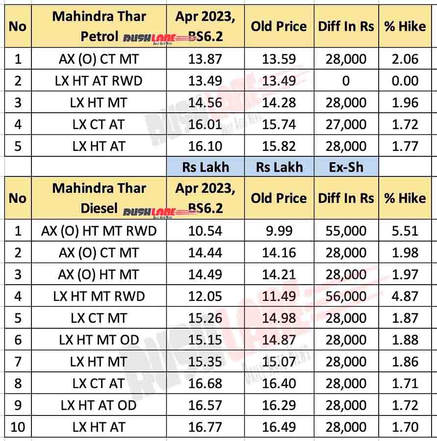 Mahindra Thar Prices and Variants - April 2023