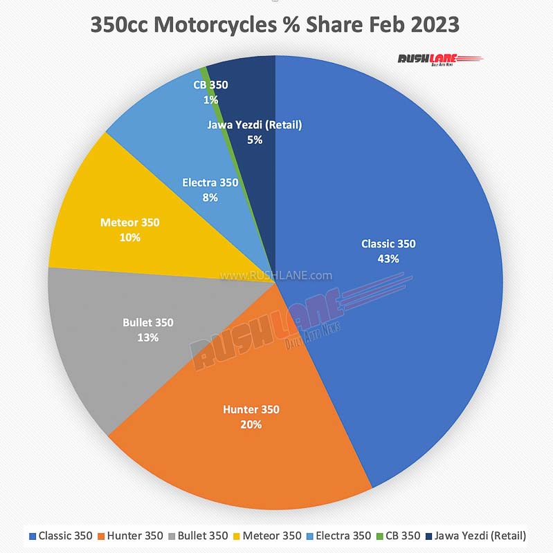 350cc Motorcycle market share Feb 2023