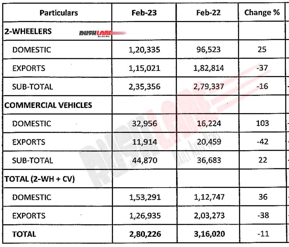 Bajaj Auto Sales Feb 2023