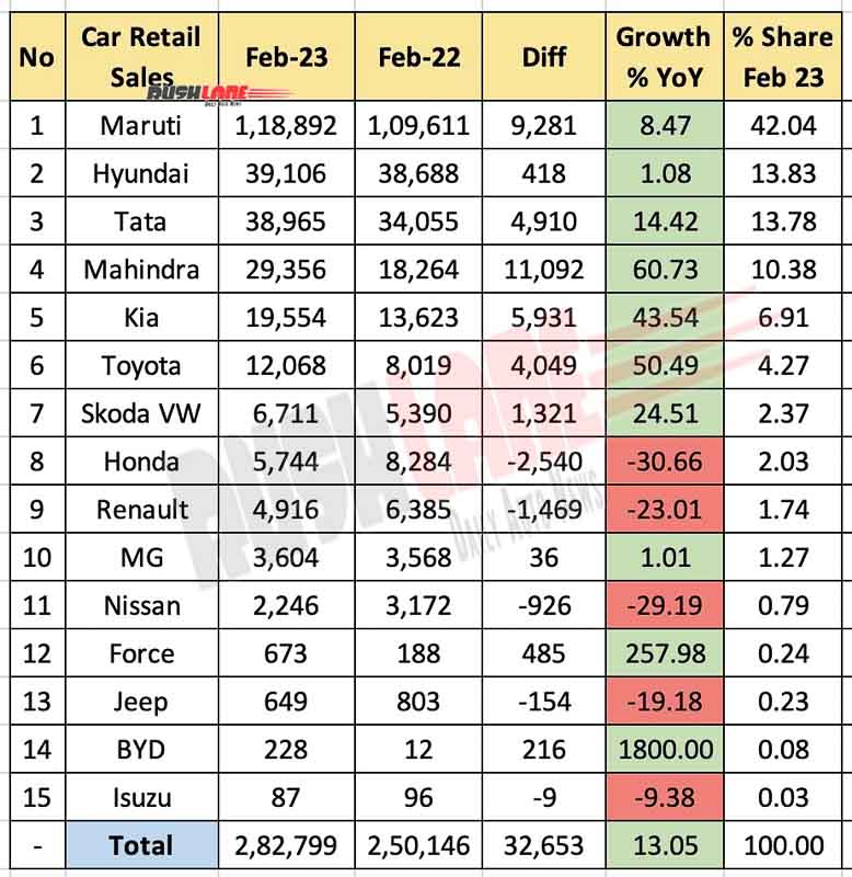 Car Retail Sales Feb 2023 Maruti, Tata, Mahindra, Kia, BYD, Skoda, VW