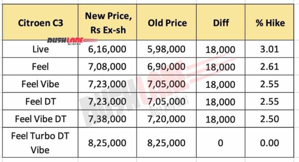 Citroen C3 Price Hike March 2023