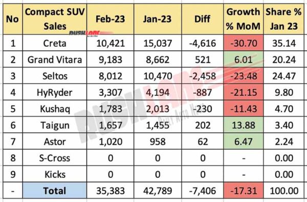 Compact SUV Sales Feb 2023 vs Jan 2023 - MoM Analysis
