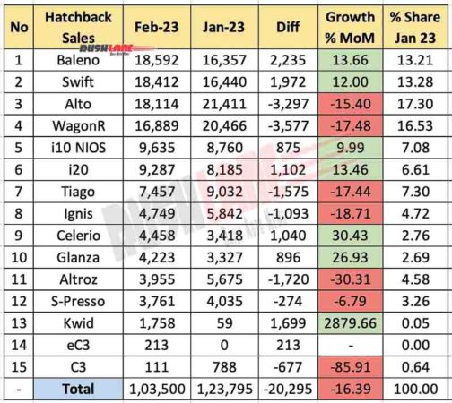 Hatchback Sales Feb 2023 vs Jan 2023 - MoM Analysis
