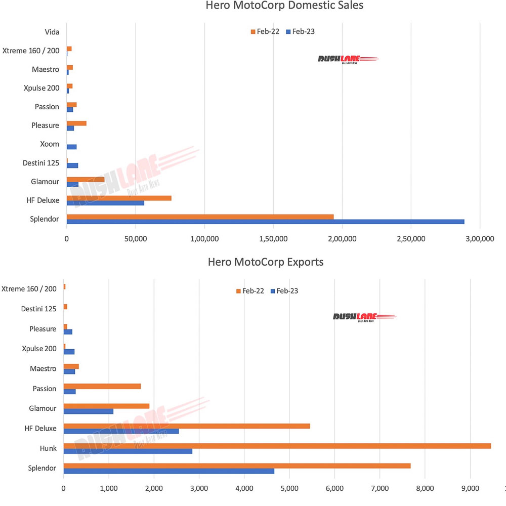 Hero MotoCorp Sales vs Exports - Feb 2023