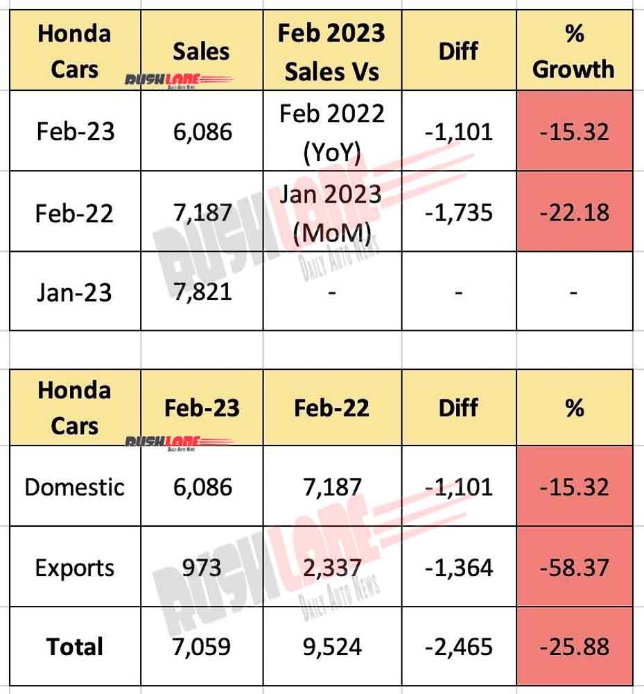 Honda Car Sales Feb 2023 Decline Amaze, City, Jazz, WRV