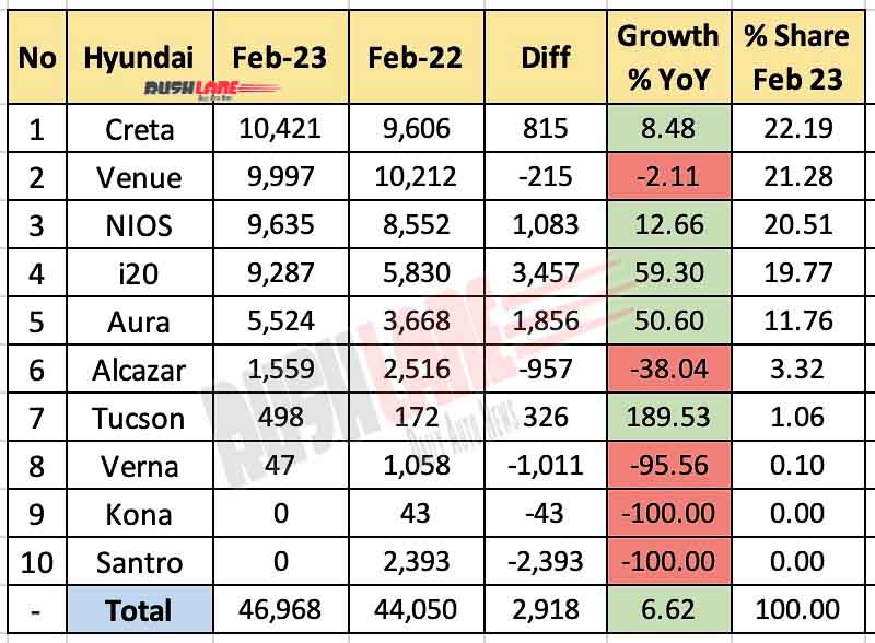 Hyundai Sales Breakup Feb 2023 - Creta, Venue, i10, i20, Tucson