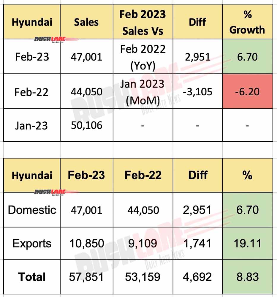 Hyundai India Sales Feb 2023