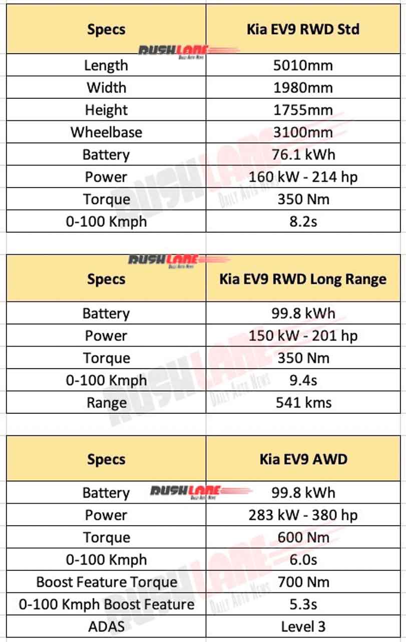 Kia EV9 Specs - Battery, Range Details