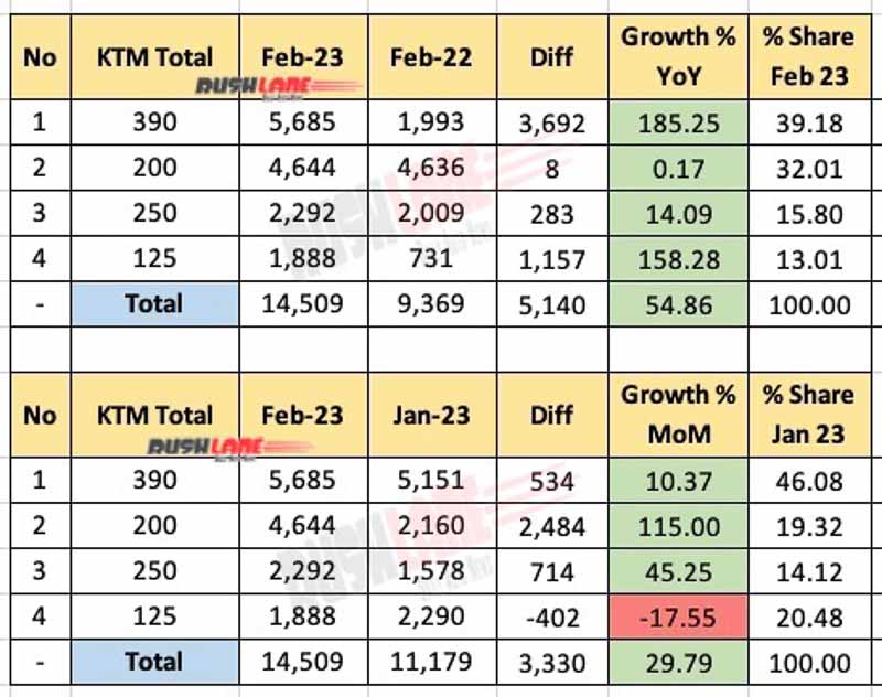KTM India Total sales Feb 2023