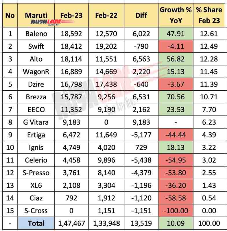 Maruti Sales Breakup Feb 2023 vs Feb 2022 - YoY Analysis