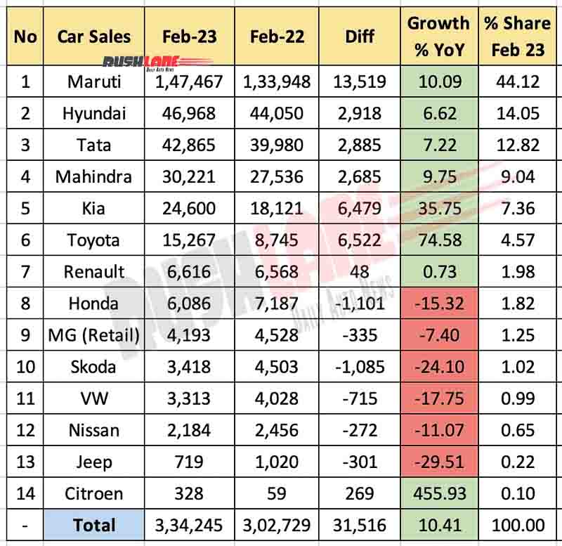Car Sales Feb 2023 vs Feb 2022 - YoY Analysis