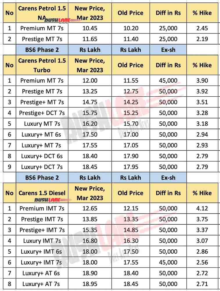 Kia Carens BS6 Phase 2 Prices