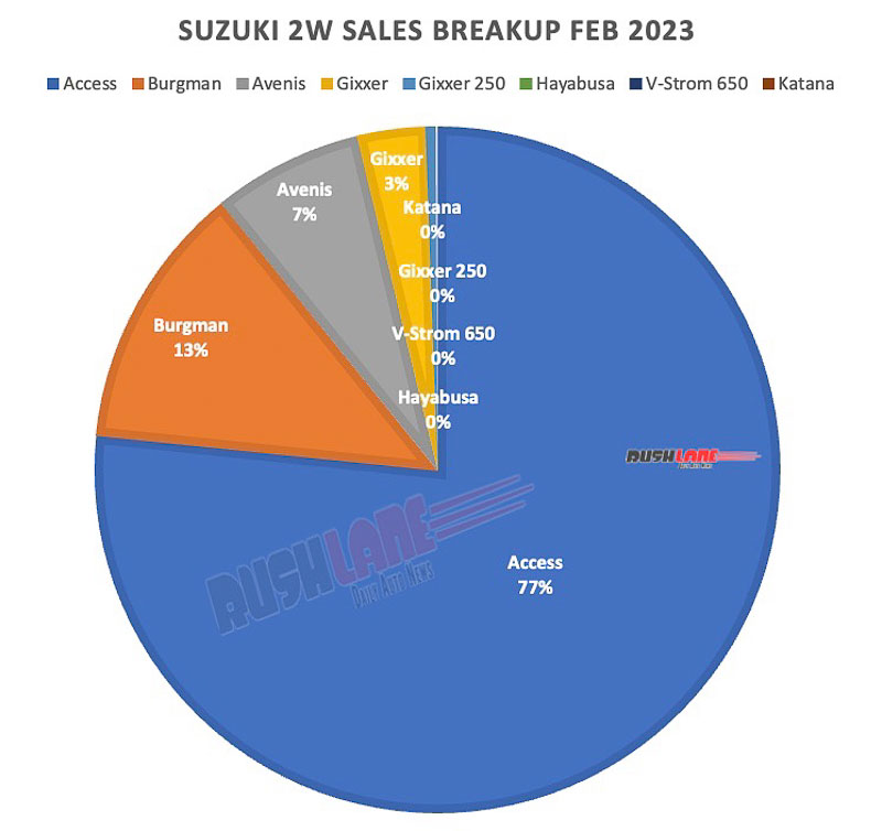Suzuki Sales Breakup Feb 2023