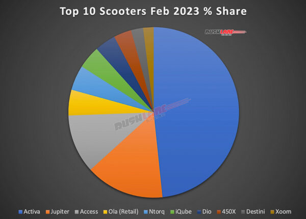 Top 10 Scooters Market Share Feb 2023