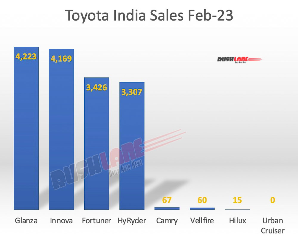 Toyota Sales Breakup Feb 2023 Glanza, Innova, Fortuner, HyRyder, Camry