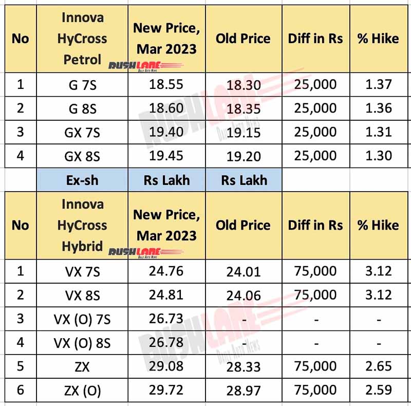 Toyota Innova HyCross New Prices - March 2023