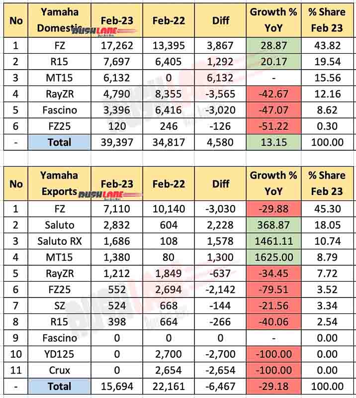 Yamaha India Sales and Exports Feb 2023 vs Feb 2022 - YoY comparison