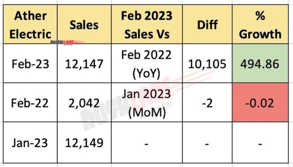 Ather sales Feb 2023