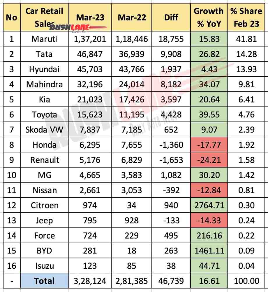Car Retail Sales Mar 2023 Maruti, Tata, Kia, Skoda VW, Citroen, Jeep