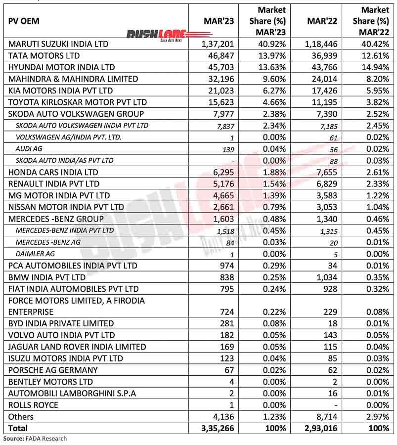 Car Retail Sales Mar 2023 Maruti, Tata, Kia, Skoda VW, Citroen, Jeep