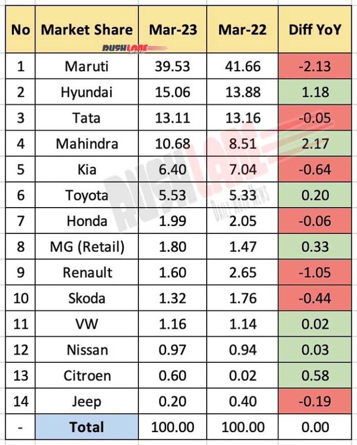 Car Sales, Market Share Mar 2023 Maruti, Hyundai, Tata, Mahindra, Kia