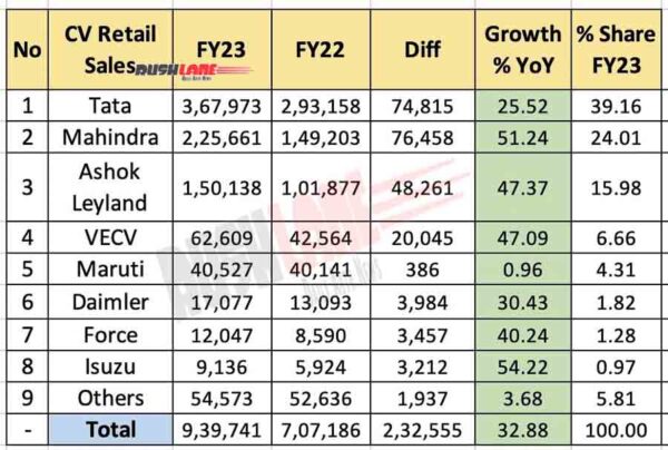 CV Retail Sales FY 2023 vs FY 2022