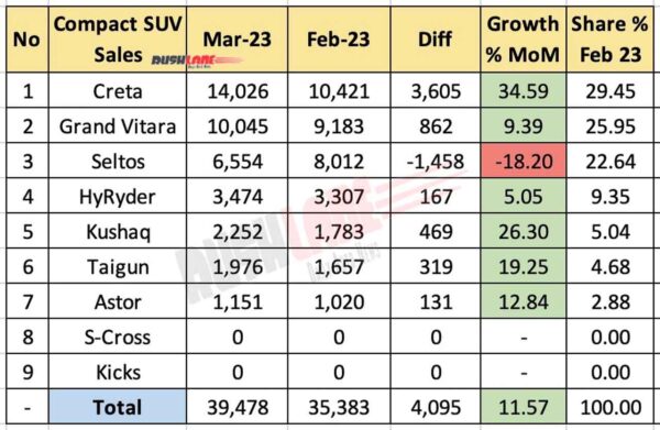 Compact SUV Sales March 2023 vs Feb 2023 - MoM Analysis