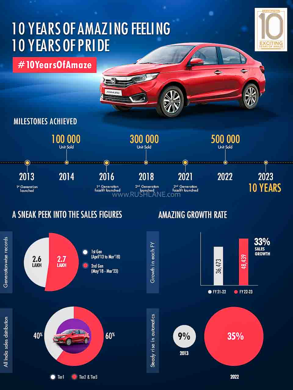 Honda Amaze journey in numbers