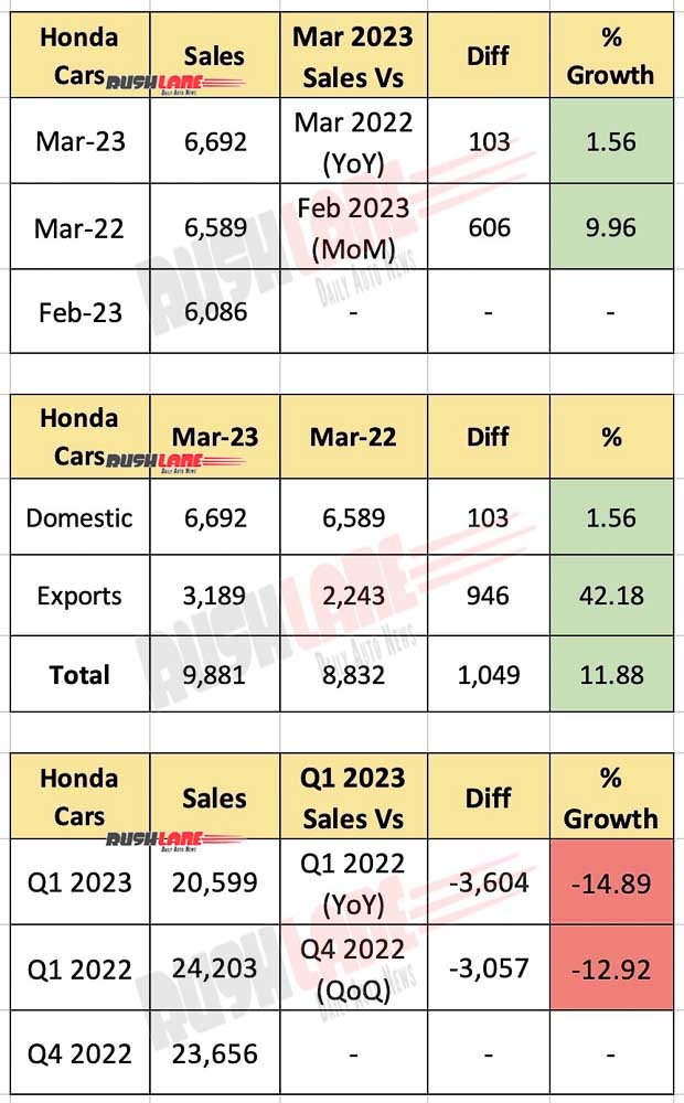 Honda Car Sales March 2023 In Green Only Amaze, City On Offer