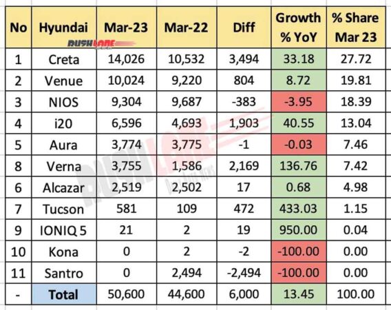 Hyundai India sales breakup March 2023 vs March 2022 - YoY