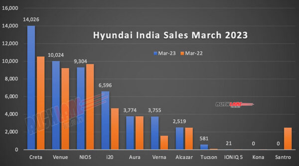 Hyundai India Sales March 2023