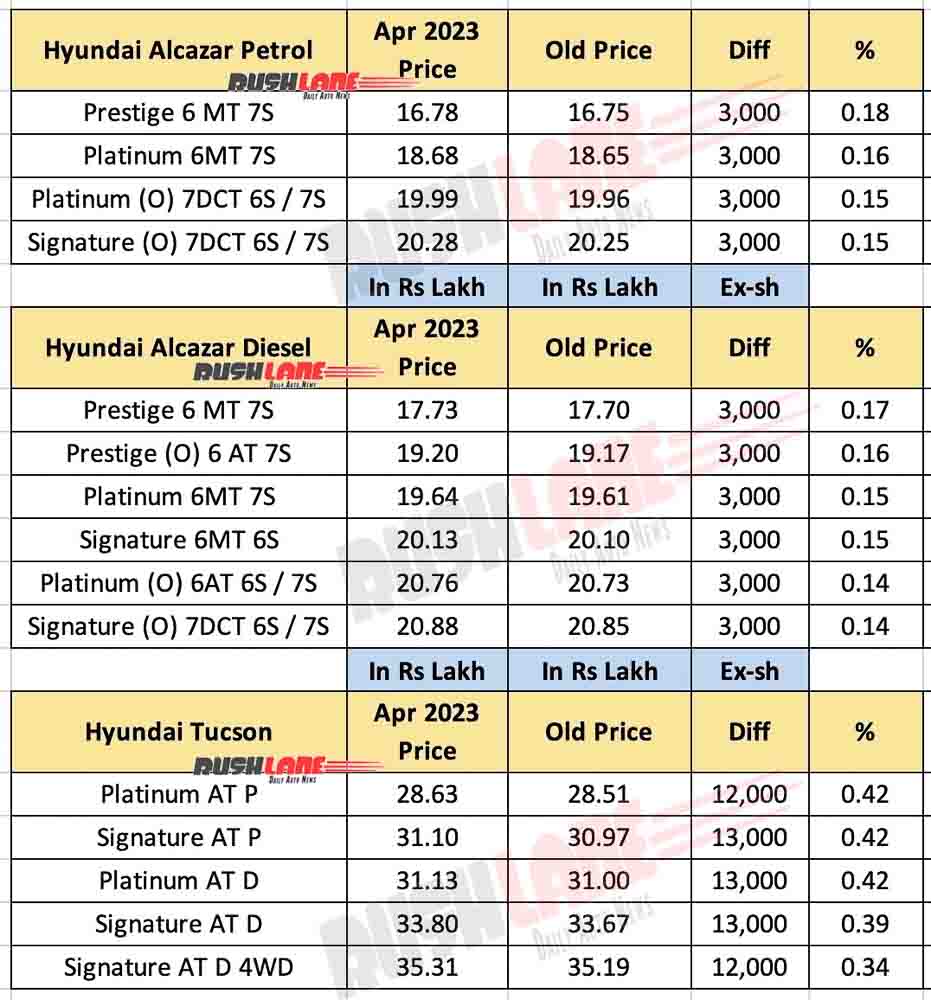 Hyundai Alcazar and Tucson - New Prices April 2023