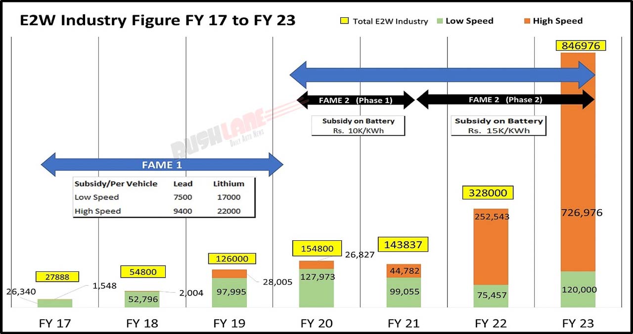 FY23 Indian Electric Vehicle Industry Report Sales, Growth, Challenges