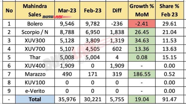 Mahindra Sales March 2023 vs Feb 2023 - MoM