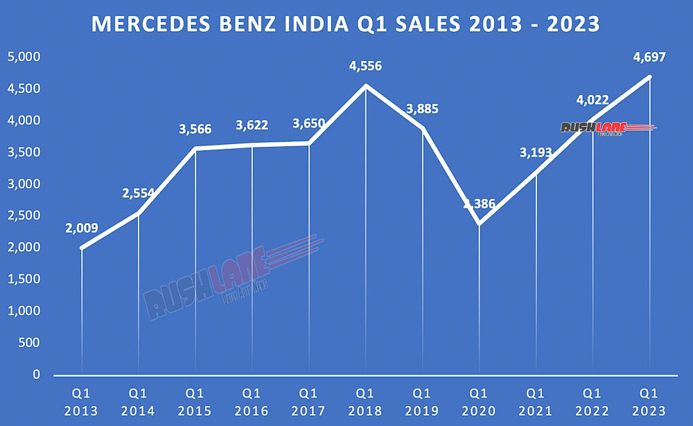 Mercedes Benz India Q1 sales over the years