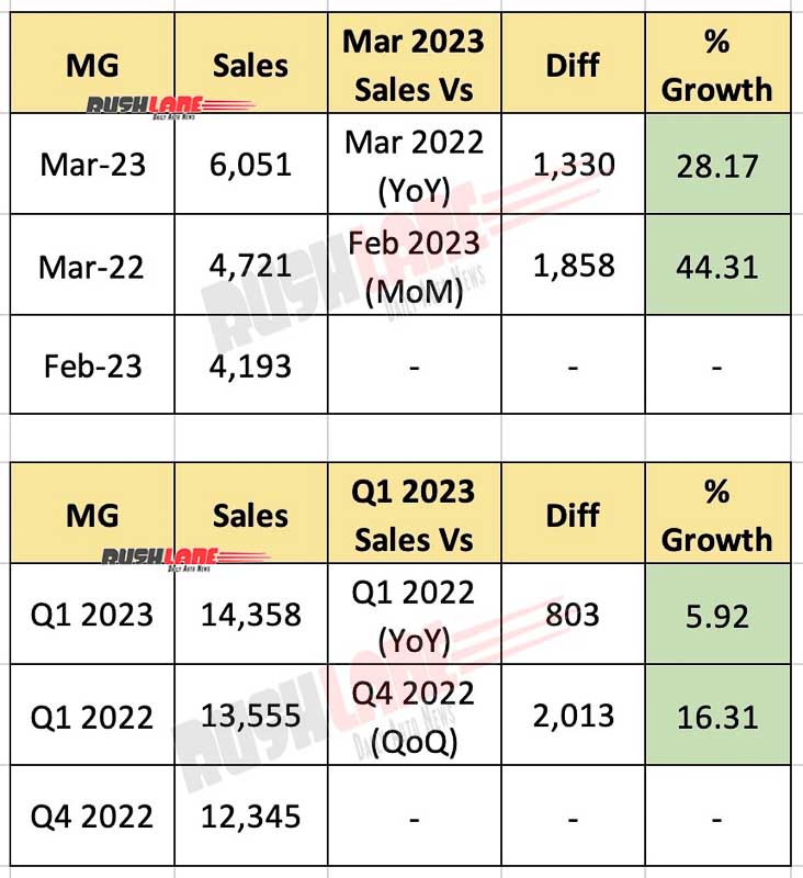 MG Car Sales March 2023 - Highest ever monthly sales