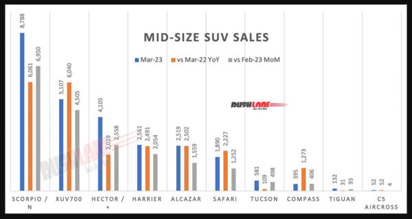 Top 10 Mid Size SUVs March 2023