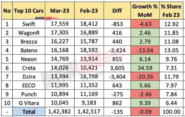 Top 10 Cars, SUVs Mar 2023 vs Feb 2023 - MoM Analysis