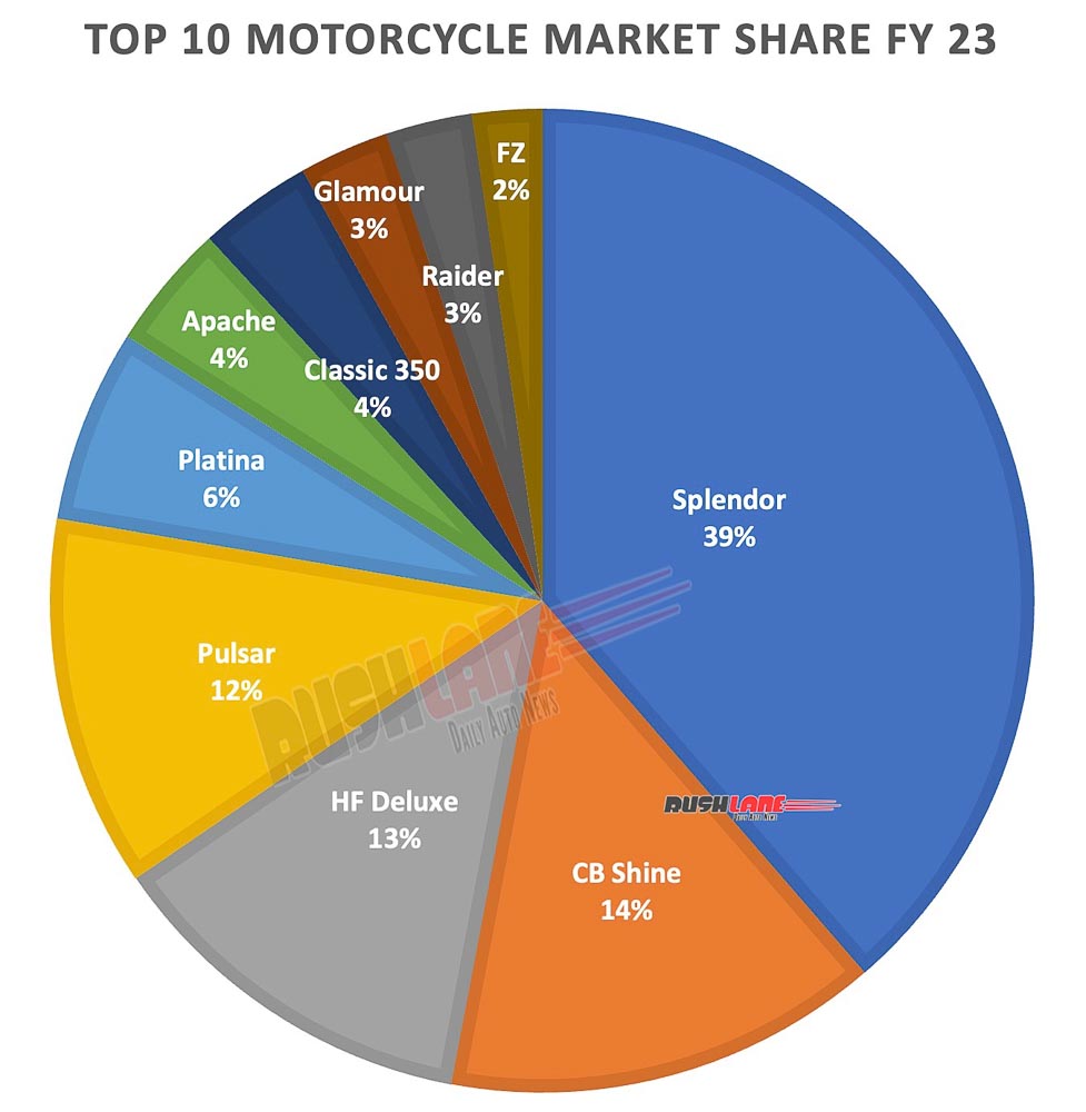 Top 10 Motorcycles FY 2023