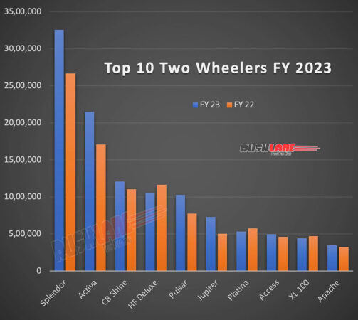 Top 10 Two Wheelers FY 2023